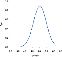 Management of Tropical Sandy Soils for Sustainable Agriculture