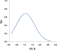 Management of Tropical Sandy Soils for Sustainable Agriculture