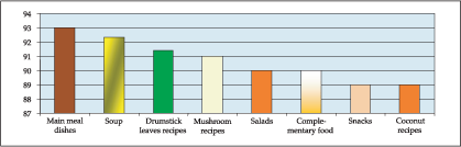 FOOD-BASED NUTRITION STRATEGIES IN BANGLADESH