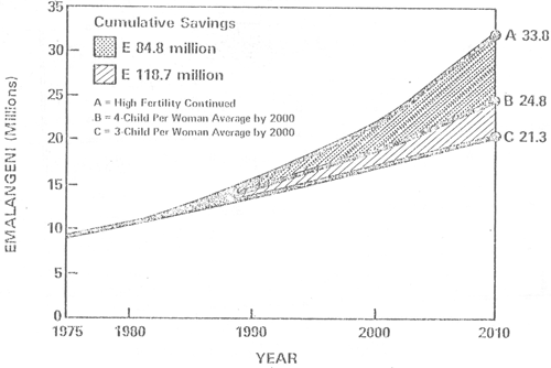 The Integration Of Population Education Into Programmes For Rural Youth In Swaziland