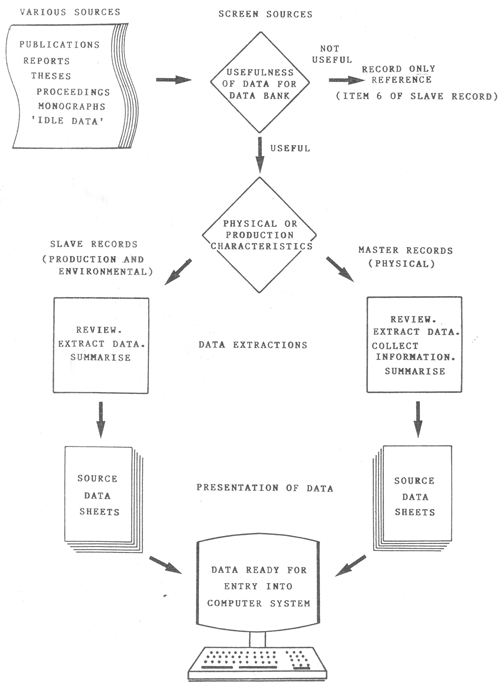 Animal genetic resources data banks