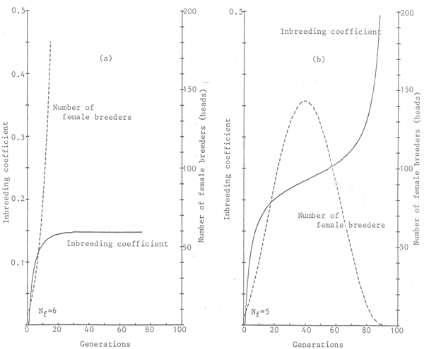 Animal genetic resources conservation by management, data banks and training