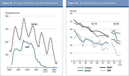 Food Outlook