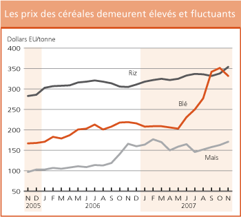 Perspectives de r�coltes et situation alimentaire 