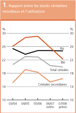 Perspectives de r�coltes et situation alimentaire 