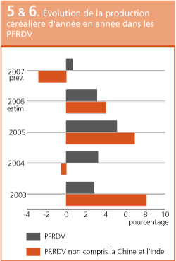 Perspectives de r�coltes et situation alimentaire 
