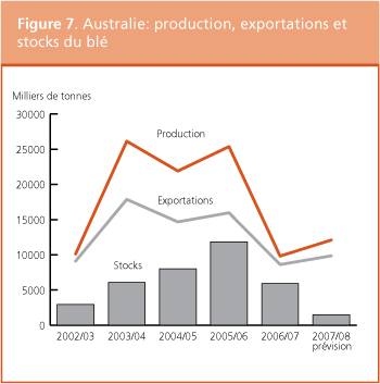 Perspectives de r�coltes et situation alimentaire 