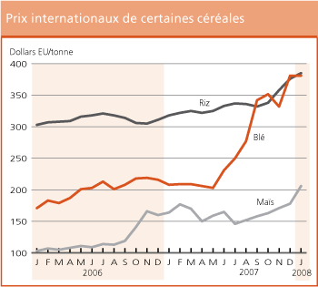 Perspectives de r�coltes et situation alimentaire 