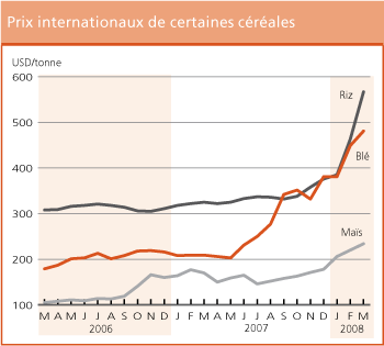 Perspectives de r�coltes et situation alimentaire 