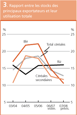 Perspectives de r�coltes et situation alimentaire 