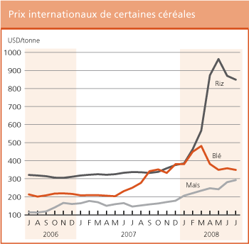 Perspectives de r�colte et situation alimentaire