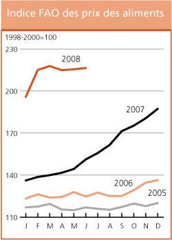 Perspectives de r�colte et situation alimentaire
