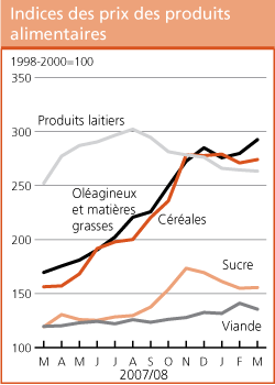 Perspectives de r�colte et situation alimentaire