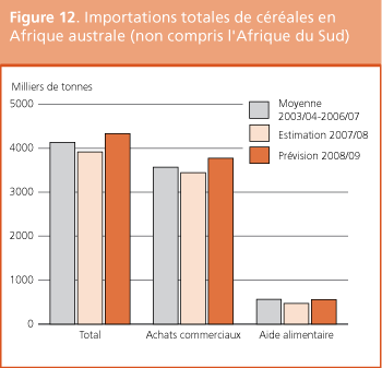 Perspectives de r�colte et situation alimentaire