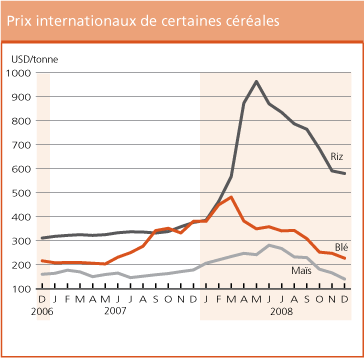 Perspectives de r�coltes et situation alimentaire 