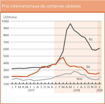Perspectives de r�coltes et situation alimentaire 