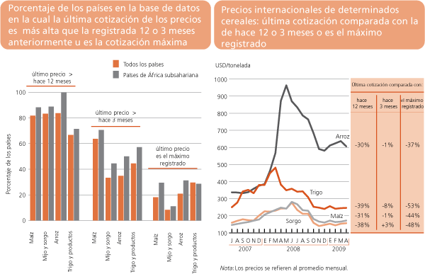 Perspectivas de Cosechas y Situaci�n Alimentaria