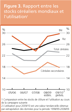 Perspectives de rcoltes et situation alimentaire 