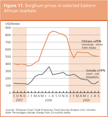 Crop Prospects and Food Situation preview