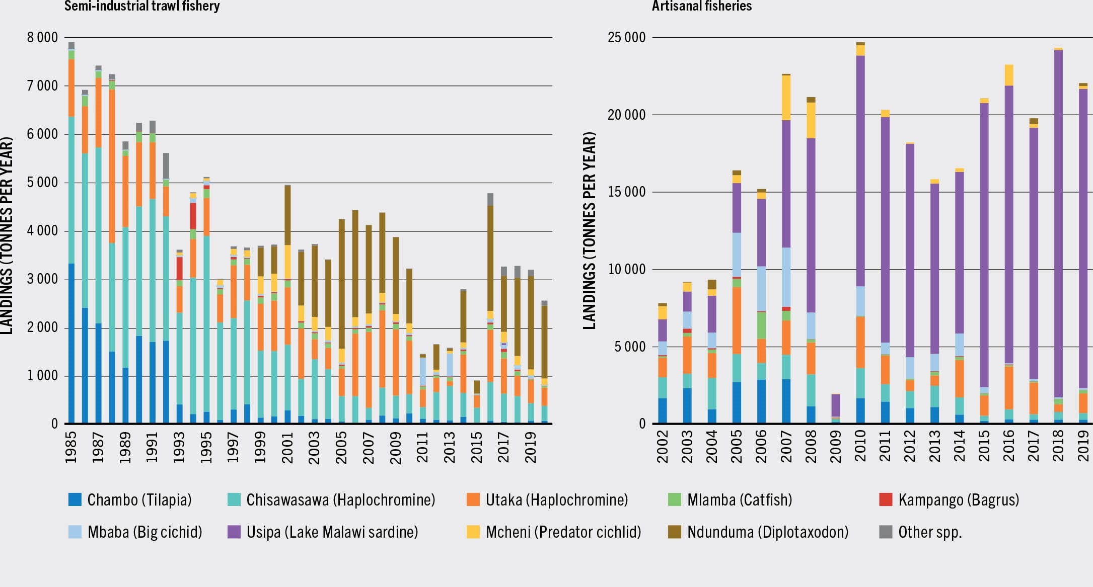 SOURCE: Department of Fisheries, Malawi..