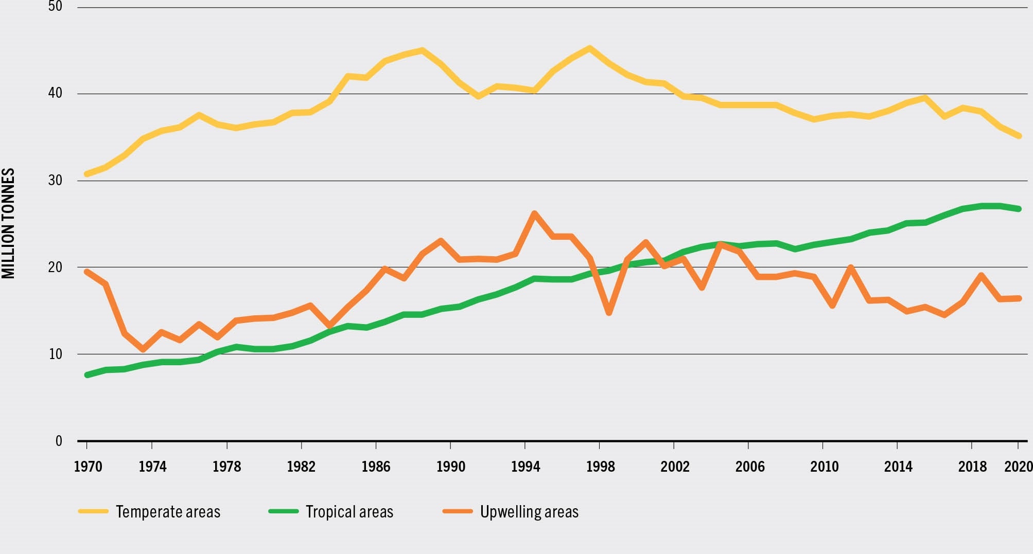 SOURCE: FAO.