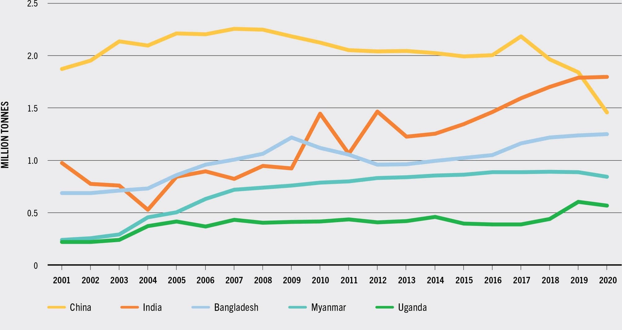 SOURCE: FAO.
