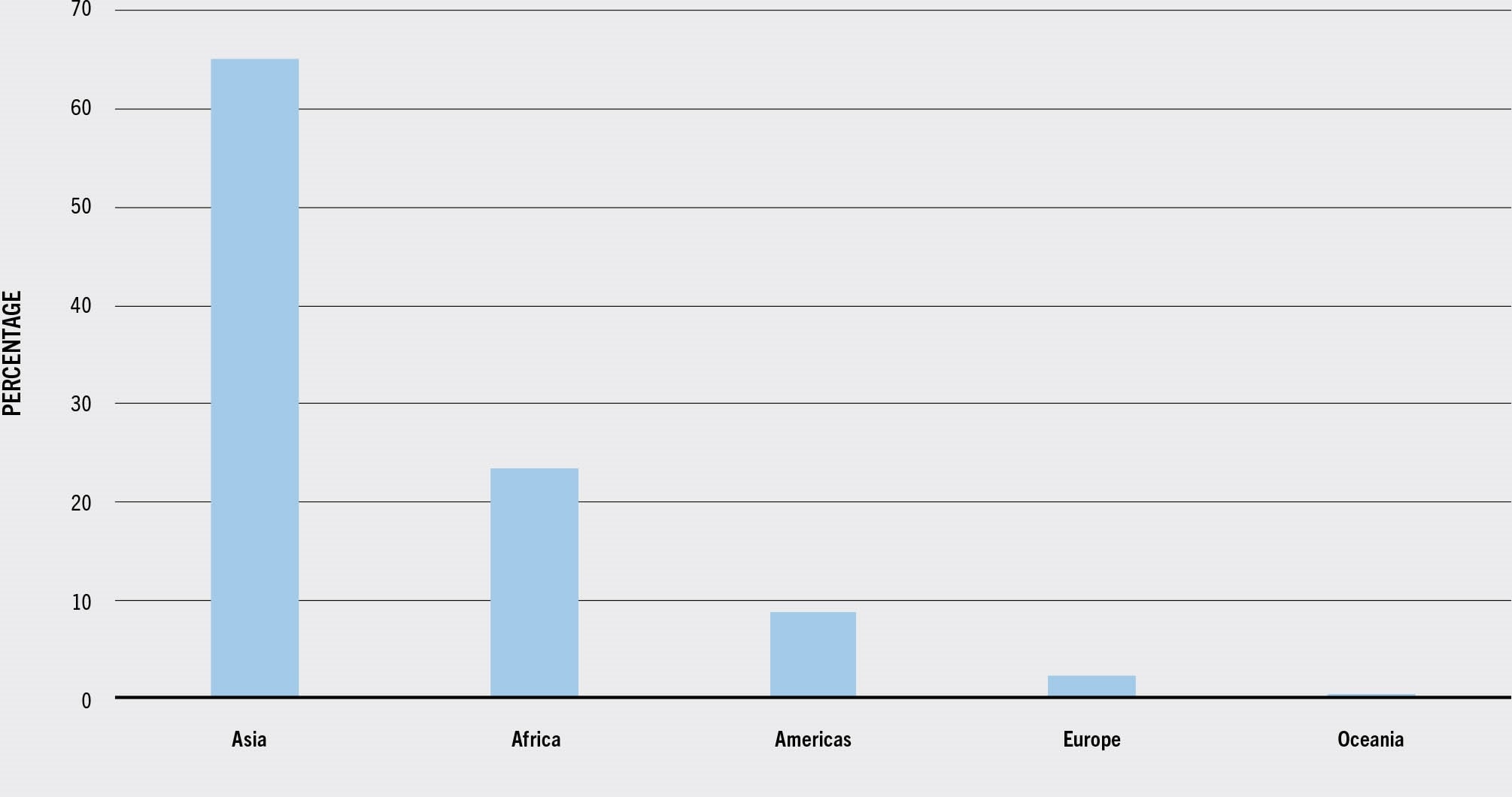 SOURCE: FAO.