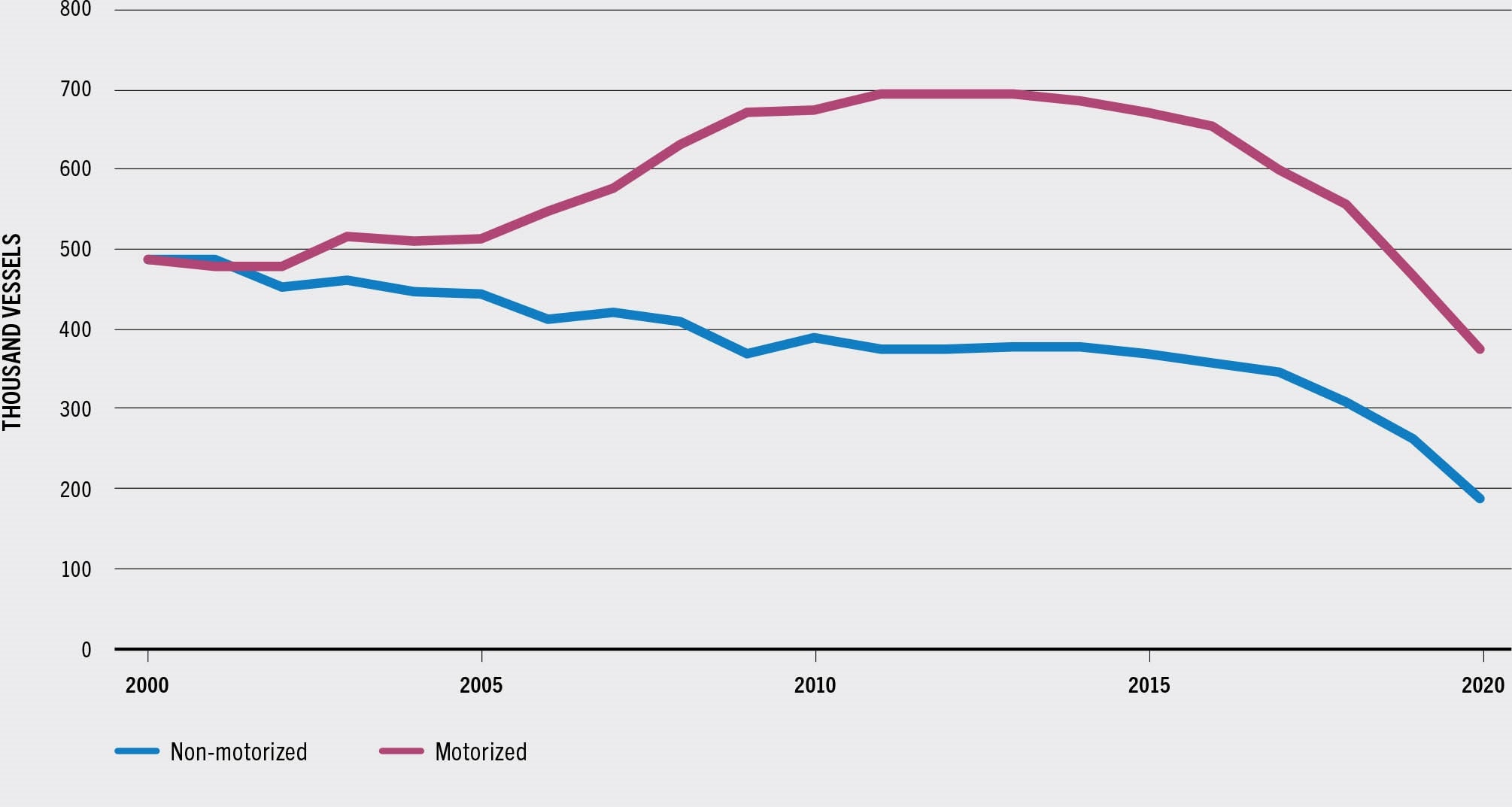 SOURCE: FAO.