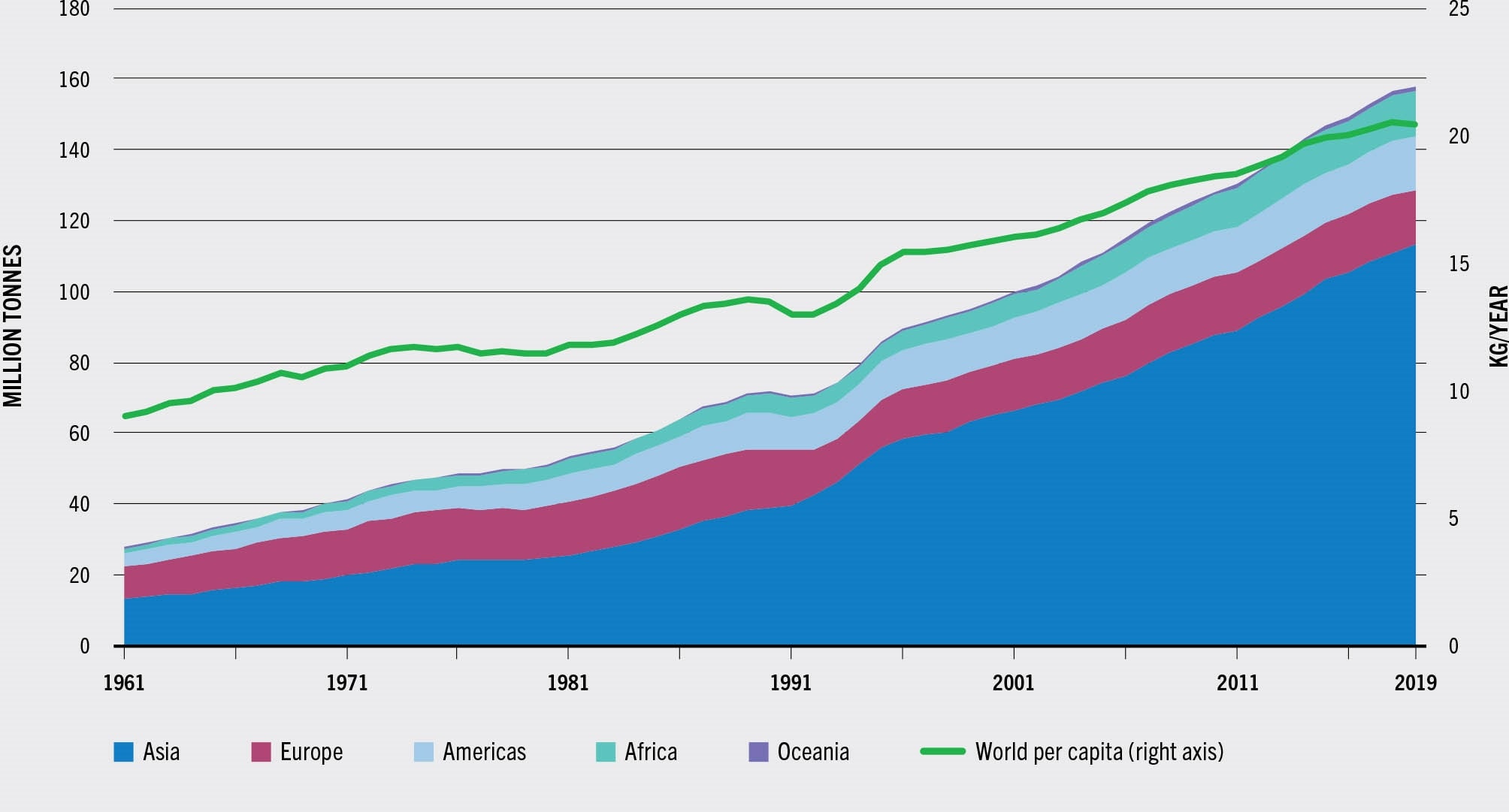 SOURCE: FAO.