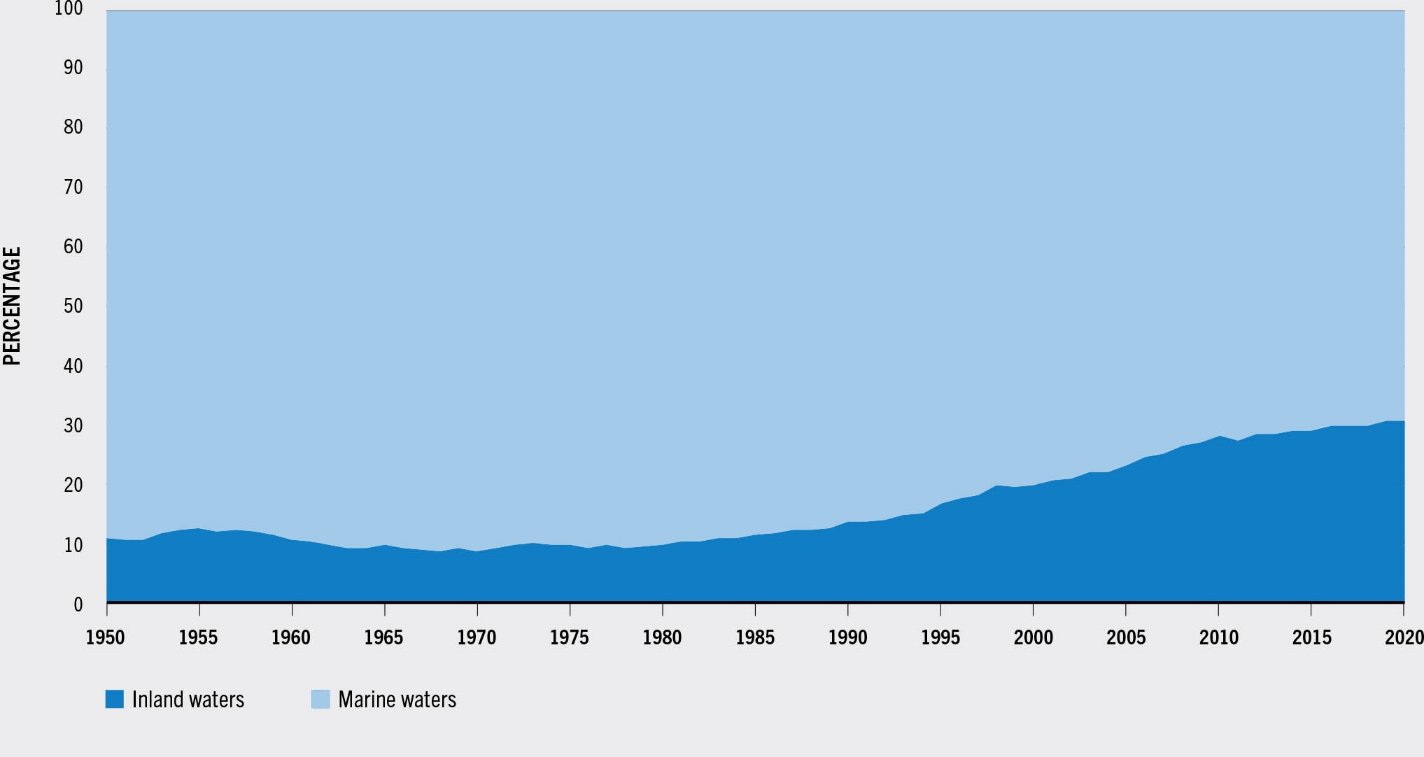 SOURCE: FAO.