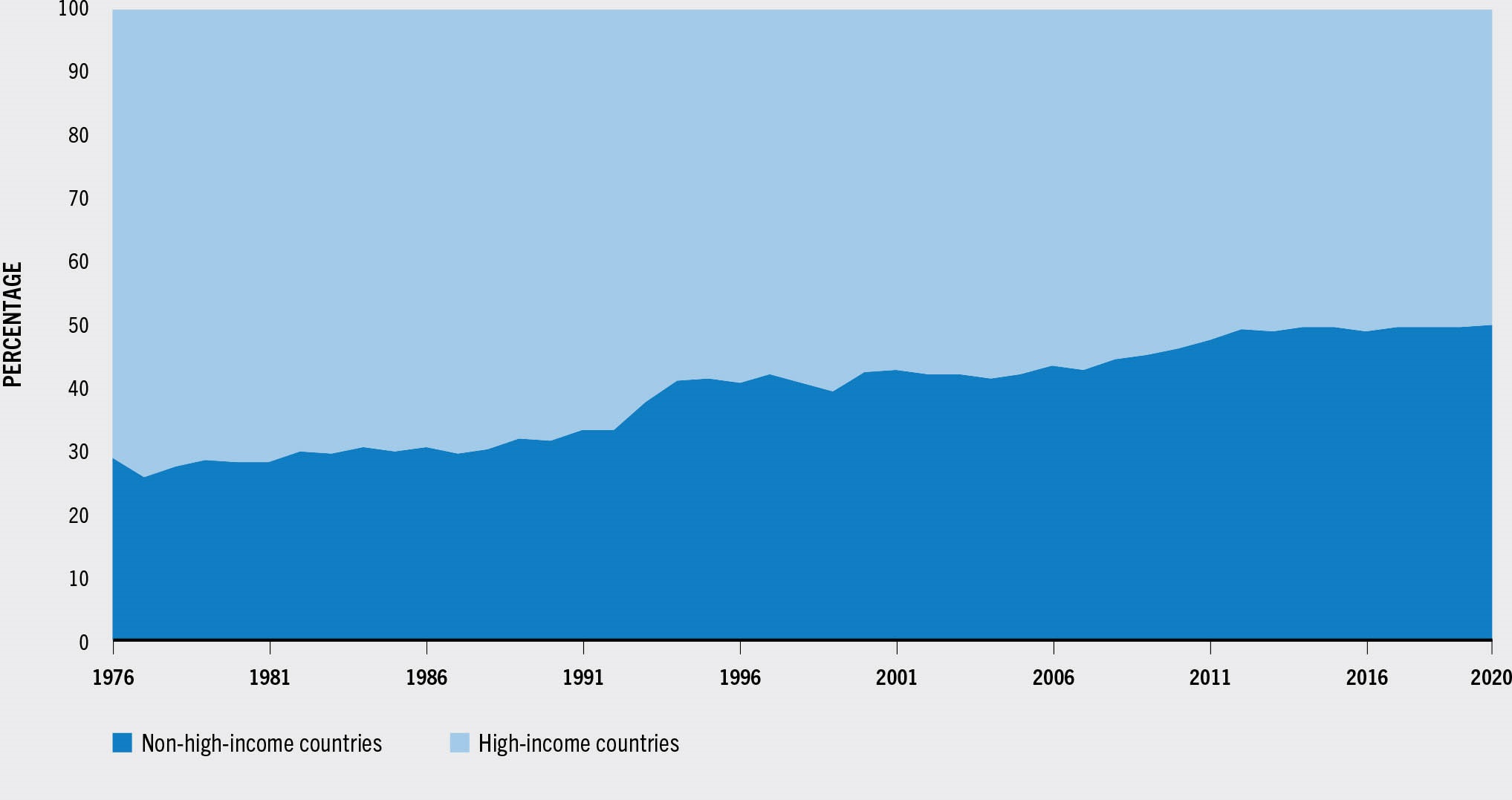 SOURCE: FAO.