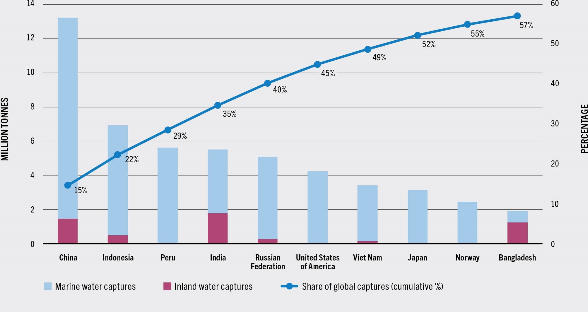 SOURCE: FAO.