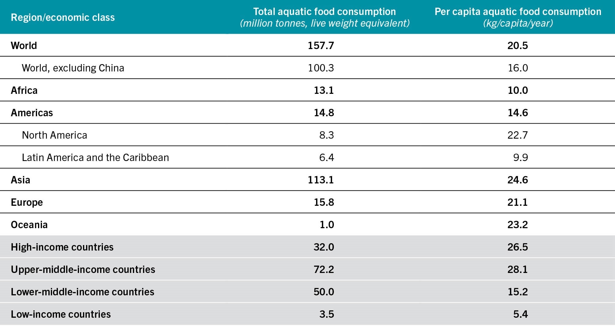 SOURCE: FAO.