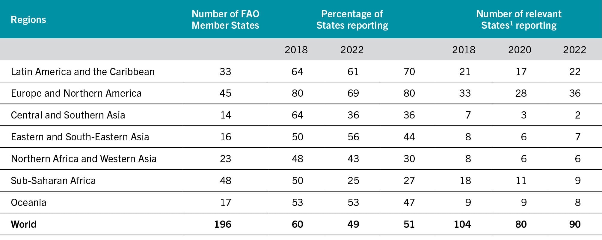 SOURCE: FAO.