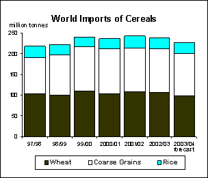 food outlook