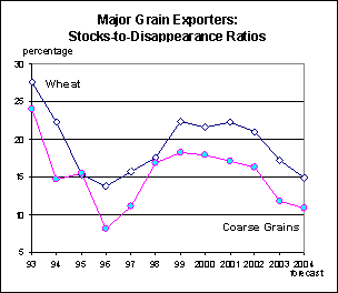 food outlook