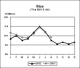 food outlook