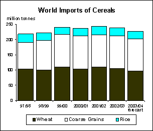 food outlook