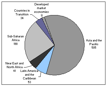 نسبة ناقصى التغذية حسب الاقليم