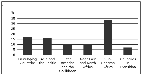 نسبة ناقصى التغذية حسب الاقليم