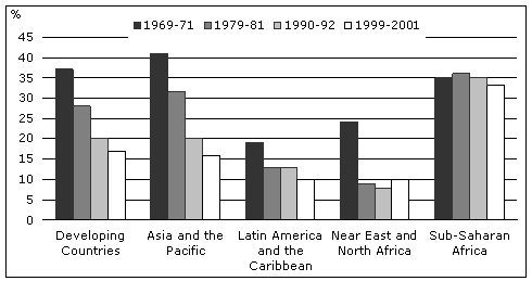 اتجاه نسبة ناقصي التغذية في البلدان النامية