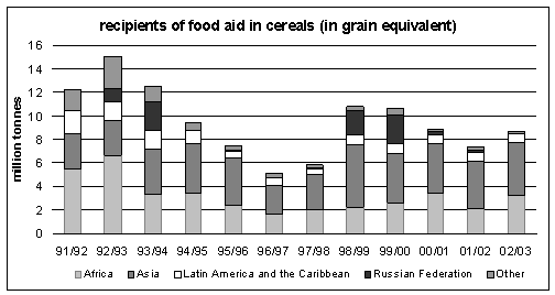 متلقو المعونة الغذائية من الحبوب