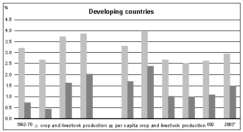 تغير النسبة السنوية