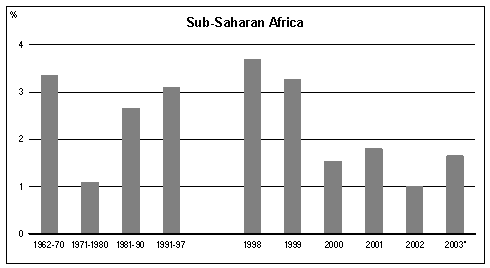 تغيّر النسبة السنوية