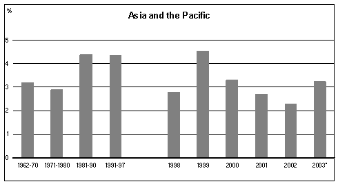 التغيرات في إنتاج المحاصيل والإنتاج الحيواني بحسب الإقليم