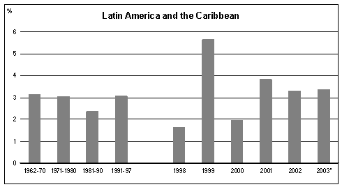 التغيرات في إنتاج المحاصيل والإنتاج الحيواني بحسب الإقليم