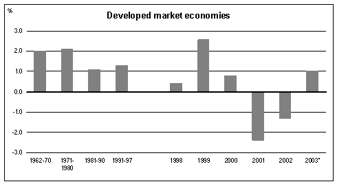 التغيرات في إنتاج المحاصيل والإنتاج الحيواني بحسب الإقليم