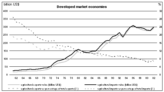 الواردات والصادرات الزراعية بحسب الأقاليم