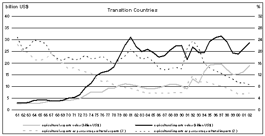 الواردات والصادرات الزراعية بحسب الأقاليم