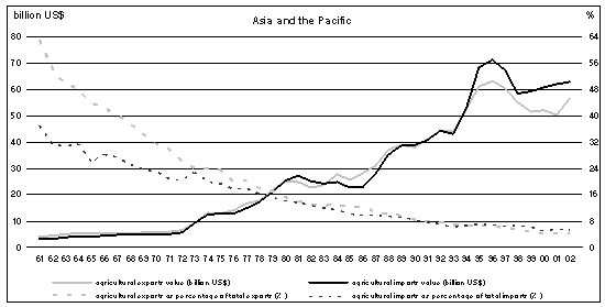 الواردات والصادرات الزراعية بحسب الأقاليم